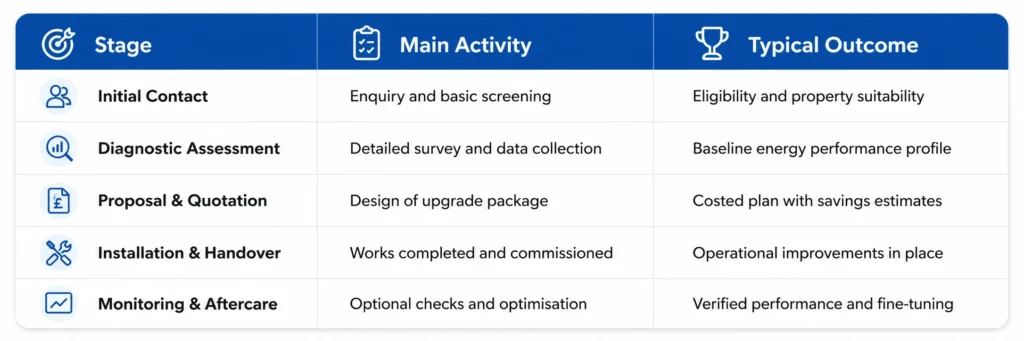 Private Energy Efficiency Services vs Grant-Funded Schemes UK: Which Offers Better Value and Savings? 2 How Grant-Funded Schemes Operate /Private Energy Efficiency Services vs Grant-Funded Schemes UK